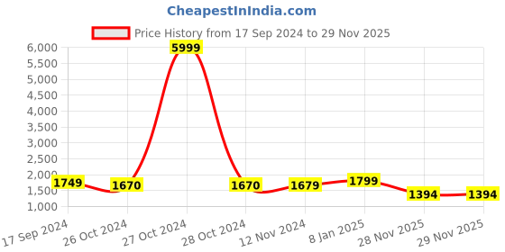 myntra.com BANDIA Women Floral Printed Regular Kurta with Trousers & With Dupatta bandia Price History Graph from 17 Sep 2024 to 28 Nov 2025