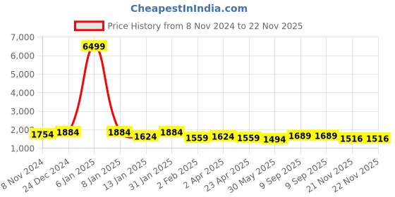 myntra.com BANDIA Women Floral Printed Regular Kurta with Trousers & With Dupatta bandia Price History Graph from 8 Nov 2024 to 21 Nov 2025