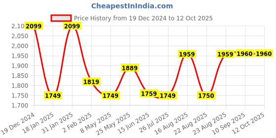 myntra.com BANDIA Women Floral Printed Regular Mirror Work Kurta with Sharara & Dupatta bandia Price History Graph from 19 Dec 2024 to 12 Oct 2025