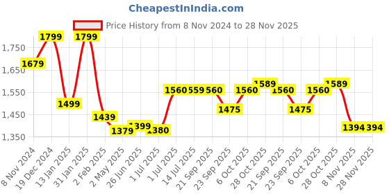 myntra.com BANDIA Women Floral Printed Regular Mirror Work Pure Cotton Kurta with Trousers & Dupatta bandia Price History Graph from 8 Nov 2024 to 28 Nov 2025
