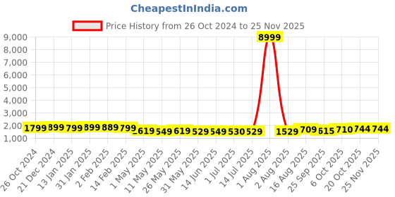 myntra.com BANDIA Women Floral Printed Regular Mirror Work Pure Cotton Kurta with Trousers & With Dupatta bandia Price History Graph from 26 Oct 2024 to 24 Nov 2025