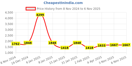 myntra.com BANDIA Women Floral Printed Regular Pure Cotton Kurta with Trousers & Dupatta bandia Price History Graph from 8 Nov 2024 to 5 Nov 2025