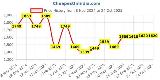 myntra.com BANDIA Women Floral Printed Regular Pure Cotton Kurta with Trousers & Dupatta bandia Price History Graph from 8 Nov 2024 to 23 Oct 2025