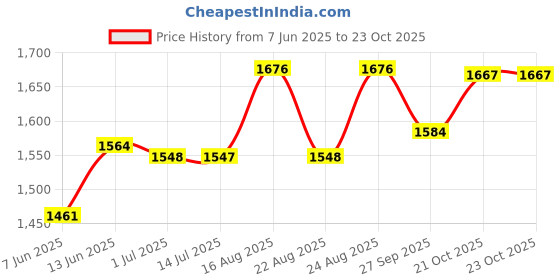 myntra.com BANDIA Women Floral Printed Regular Sequinned Pure Cotton Kurta & Trousers & Dupatta bandia Price History Graph from 7 Jun 2025 to 23 Oct 2025