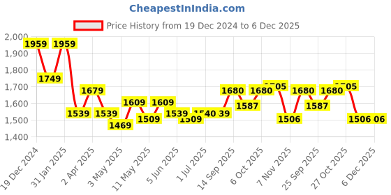 myntra.com BANDIA Women Floral Printed Regular Sequinned Pure Cotton Kurta with Trousers & Dupatta bandia Price History Graph from 19 Dec 2024 to 5 Dec 2025
