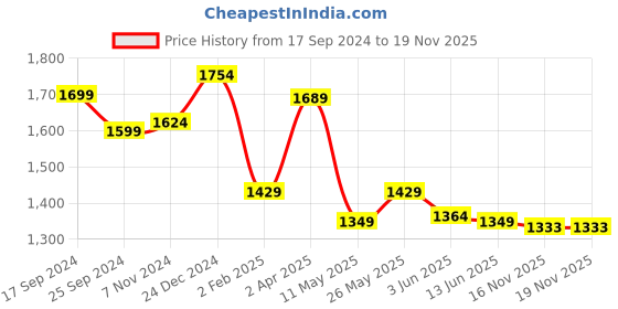 myntra.com BANDIA Women Floral Printed Regular Sequinned Pure Cotton Kurta with Trousers & With Dupatta bandia Price History Graph from 17 Sep 2024 to 19 Nov 2025