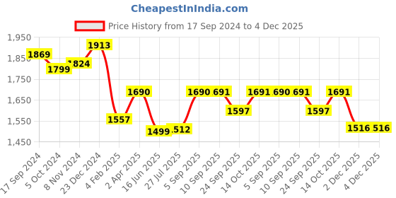 myntra.com BANDIA Women Floral Printed Regular Sequinned Pure Cotton Kurta with Trousers & With Dupatta bandia Price History Graph from 17 Sep 2024 to 2 Dec 2025