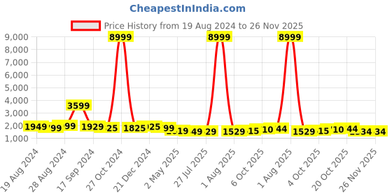 myntra.com BANDIA Women Floral Yoke Design Empire Thread Work Pure Cotton Kurta with Trousers & With Dupatta bandia Price History Graph from 19 Aug 2024 to 25 Nov 2025
