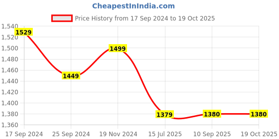myntra.com BANDIA Women Floral Yoke Design Regular Kurta with Trousers & With Dupatta bandia Price History Graph from 17 Sep 2024 to 18 Oct 2025