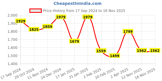 myntra.com BANDIA Women Floral Yoke Design Regular Thread Work Kurta with Trousers & With Dupatta bandia Price History Graph from 17 Sep 2024 to 16 Nov 2025