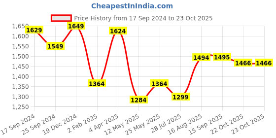 myntra.com BANDIA Women Floral Yoke Design Regular Thread Work Kurta with Trousers & With Dupatta bandia Price History Graph from 17 Sep 2024 to 23 Oct 2025