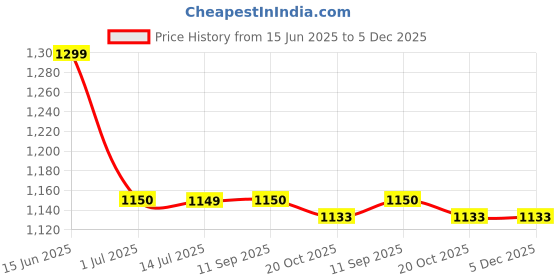 myntra.com BANDIA Women Indie Floral Printed Pure Cotton Tunic With Trouser bandia Price History Graph from 15 Jun 2025 to 5 Dec 2025