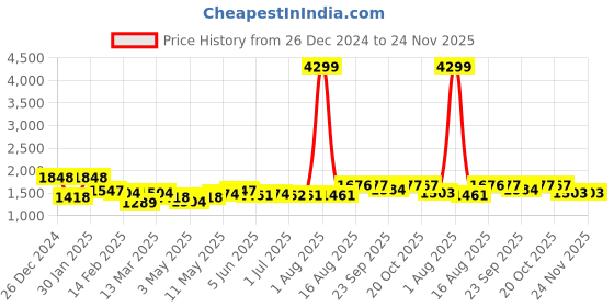 myntra.com BANDIA Women Printed Angrakha Pure Cotton Kurta with Trousers & With Dupatta bandia Price History Graph from 26 Dec 2024 to 23 Nov 2025