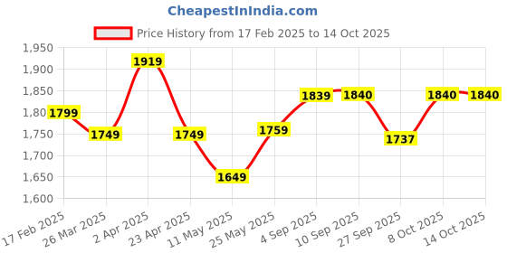 myntra.com BANDIA Women Printed Empire Mirror Work Pure Cotton Kurta with Sharara & With Dupatta bandia Price History Graph from 17 Feb 2025 to 14 Oct 2025