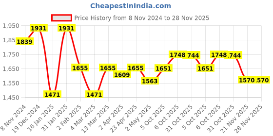myntra.com BANDIA Women Printed Panelled Sequinned Pure Cotton Kurta with Trousers & Dupatta bandia Price History Graph from 8 Nov 2024 to 28 Nov 2025
