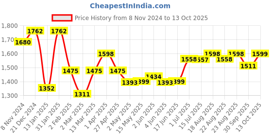 myntra.com BANDIA Women Printed Regular Pure Cotton Kurta with Trousers & Dupatta bandia Price History Graph from 8 Nov 2024 to 13 Oct 2025
