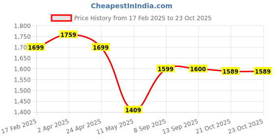 myntra.com BANDIA Women Printed Regular Sequinned Kurta with Trousers & With Dupatta bandia Price History Graph from 17 Feb 2025 to 23 Oct 2025