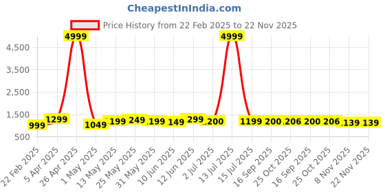 myntra.com BANDIA Women Printed Tunic with Trousers bandia Price History Graph from 22 Feb 2025 to 22 Nov 2025