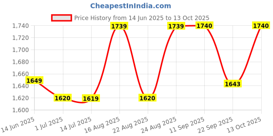 myntra.com BANDIA Women Yoke Design Embroidered Kurta with Trousers & Dupatta bandia Price History Graph from 14 Jun 2025 to 13 Oct 2025