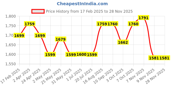 myntra.com BANDIA Women Yoke Design Empire Thread Work Pure Cotton Kurta with Trousers & With Dupatta bandia Price History Graph from 17 Feb 2025 to 27 Nov 2025