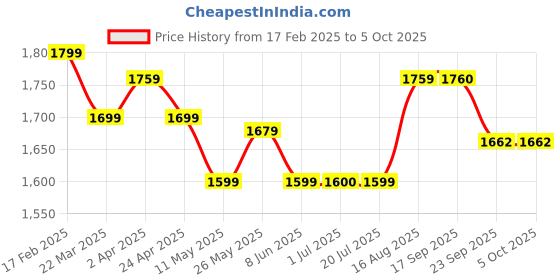 myntra.com BANDIA Women Yoke Design Regular Kurta with Trousers & With Dupatta bandia Price History Graph from 17 Feb 2025 to 5 Oct 2025