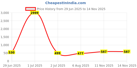 myntra.com BANDICOOT Embellished PU Structured Sling Bag with Cut Work bandicoot Price History Graph from 29 Jun 2025 to 14 Nov 2025