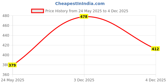 myntra.com BANDICOOT Ethnic Motifs Printed Structured Jute Tote Bag bandicoot Price History Graph from 24 May 2025 to 3 Dec 2025