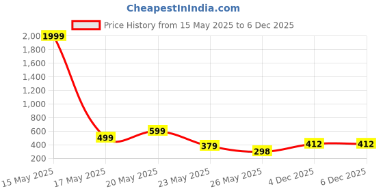 myntra.com BANDICOOT Ethnic Motifs Printed Structured Jute Tote Bag bandicoot Price History Graph from 15 May 2025 to 4 Dec 2025