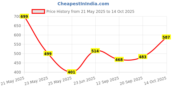 myntra.com BANDICOOT Floral Printed Structured Jute Tote Bag bandicoot Price History Graph from 21 May 2025 to 14 Oct 2025