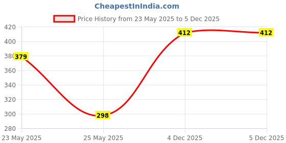 myntra.com BANDICOOT Floral Printed Structured Jute Tote Bag bandicoot Price History Graph from 23 May 2025 to 4 Dec 2025