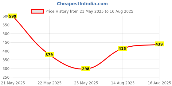 myntra.com BANDICOOT Floral Printed Structured Jute Tote Bag bandicoot Price History Graph from 21 May 2025 to 16 Aug 2025
