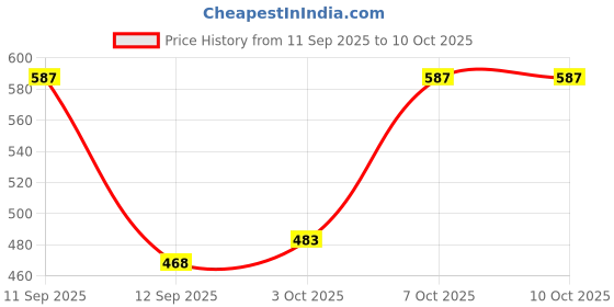 myntra.com BANDICOOT Floral Printed Structured Jute Tote Bag bandicoot Price History Graph from 11 Sep 2025 to 7 Oct 2025