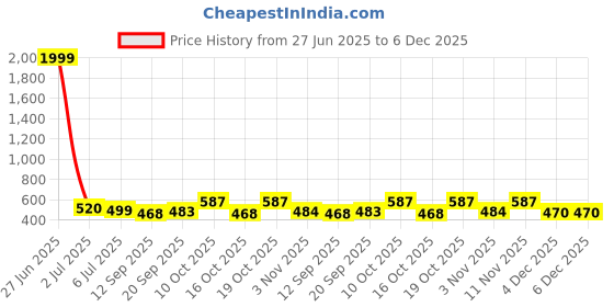 myntra.com BANDICOOT Floral Printed Structured Jute Tote Bag bandicoot Price History Graph from 27 Jun 2025 to 6 Dec 2025