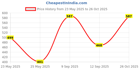 myntra.com BANDICOOT Geometric Printed Structured Jute Tote Bag bandicoot Price History Graph from 23 May 2025 to 26 Oct 2025