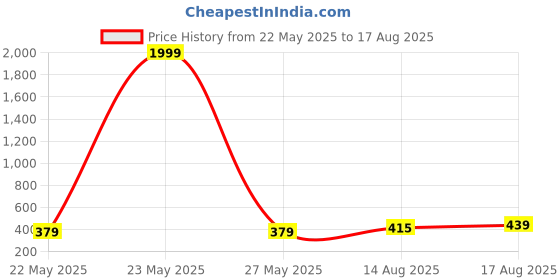 myntra.com BANDICOOT Geometric Printed Structured Jute Tote Bag bandicoot Price History Graph from 22 May 2025 to 17 Aug 2025