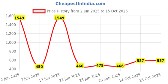 myntra.com BANDICOOT Geometric Printed Structured Jute Tote Bag bandicoot Price History Graph from 2 Jun 2025 to 14 Oct 2025