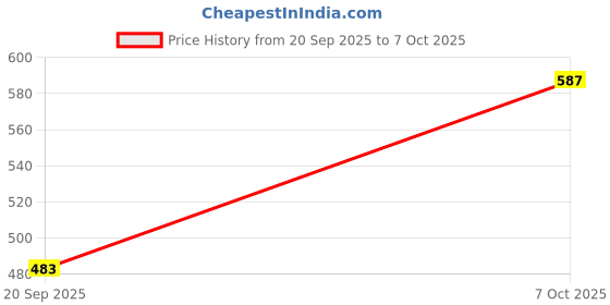 myntra.com BANDICOOT Geometric Printed Structured Jute Tote Bag bandicoot Price History Graph from 20 Sep 2025 to 7 Oct 2025