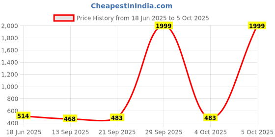myntra.com BANDICOOT Printed Structured Shoulder Bag with Fringed bandicoot Price History Graph from 18 Jun 2025 to 5 Oct 2025