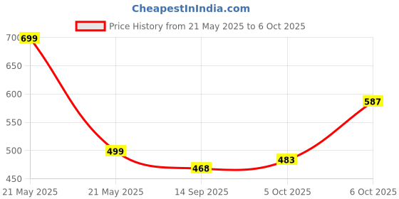 myntra.com BANDICOOT Printed Structured Shoulder Bag with Fringed bandicoot Price History Graph from 21 May 2025 to 6 Oct 2025
