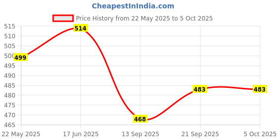 myntra.com BANDICOOT Printed Structured Shoulder Bag with Fringed bandicoot Price History Graph from 22 May 2025 to 5 Oct 2025