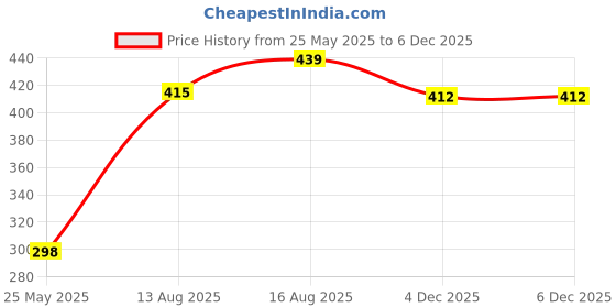 myntra.com BANDICOOT Printed Structured Sling Bag with Fringed bandicoot Price History Graph from 25 May 2025 to 4 Dec 2025