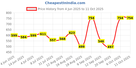 myntra.com BANDICOOT PU Structured Sling Bag bandicoot Price History Graph from 4 Jun 2025 to 11 Oct 2025