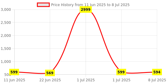 myntra.com BANDICOOT PU Structured Sling Bag with Quilted bandicoot Price History Graph from 11 Jun 2025 to 8 Jul 2025