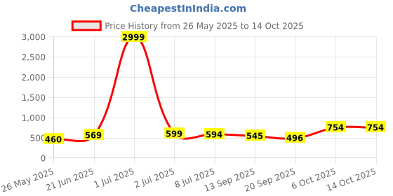 myntra.com BANDICOOT PU Structured Sling Bag with Tasselled bandicoot Price History Graph from 26 May 2025 to 12 Oct 2025