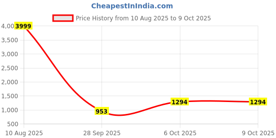 myntra.com BANDICOOT PU Swagger Sling Bag bandicoot Price History Graph from 10 Aug 2025 to 9 Oct 2025