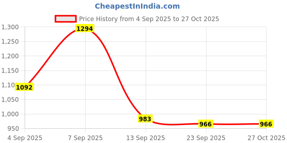 myntra.com BANDICOOT PU Swagger Sling Bag bandicoot Price History Graph from 4 Sep 2025 to 27 Oct 2025