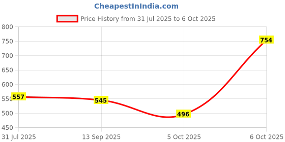 myntra.com BANDICOOT Set of 2 Black & Grey Textured PU Structured Sling Bag with Quilted bandicoot Price History Graph from 31 Jul 2025 to 6 Oct 2025