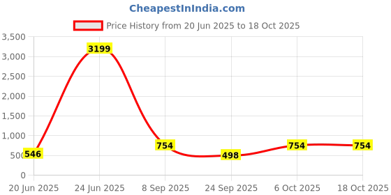 myntra.com BANDICOOT Set OF 2 Embellished PU Structured Sling Bag bandicoot Price History Graph from 20 Jun 2025 to 18 Oct 2025