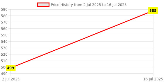 myntra.com BANDICOOT Set OF 2 Embellished PU Structured Sling Bag with Applique bandicoot Price History Graph from 2 Jul 2025 to 16 Jul 2025