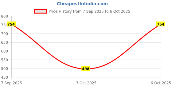 myntra.com BANDICOOT Set OF 2 Embellished PU Structured Sling Bag with Cut Work bandicoot Price History Graph from 7 Sep 2025 to 5 Oct 2025